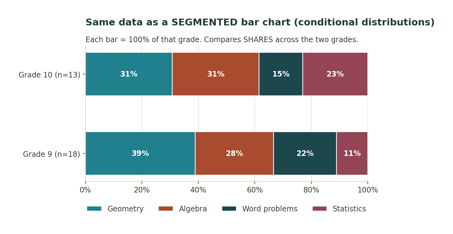 Segmented bar chart of favorite math topic by grade, with each bar normalized to 100%; Grade 9: Geometry 39%, Algebra 28%, Word problems 22%, Statistics 11%; Grade 10: Geometry 31%, Algebra 31%, Word problems 15%, Statistics 23%.