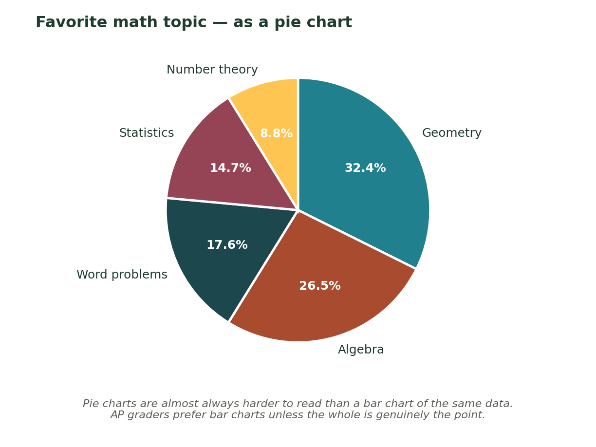 Pie chart of favorite math topic among 34 SOMATH students; caption notes that bar charts are usually easier to read.