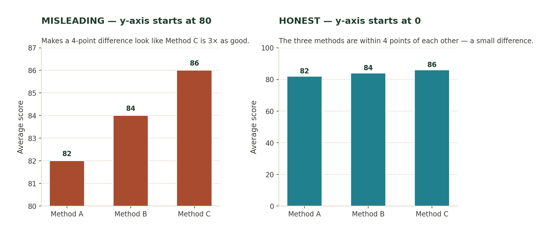 Two bar charts of the same three method scores 82, 84, 86; the left chart truncates the y-axis to 80-87 and makes the differences look enormous; the right chart uses a 0-100 y-axis and shows the differences are actually small.