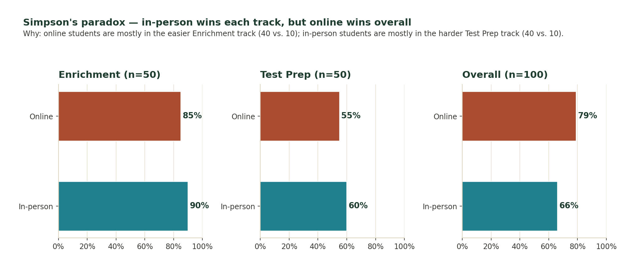 Three segmented bar charts showing Simpson's paradox: Enrichment track in-person 90% vs online 85%; Test Prep in-person 60% vs online 55%; overall in-person 66% vs online 79% (reversed).