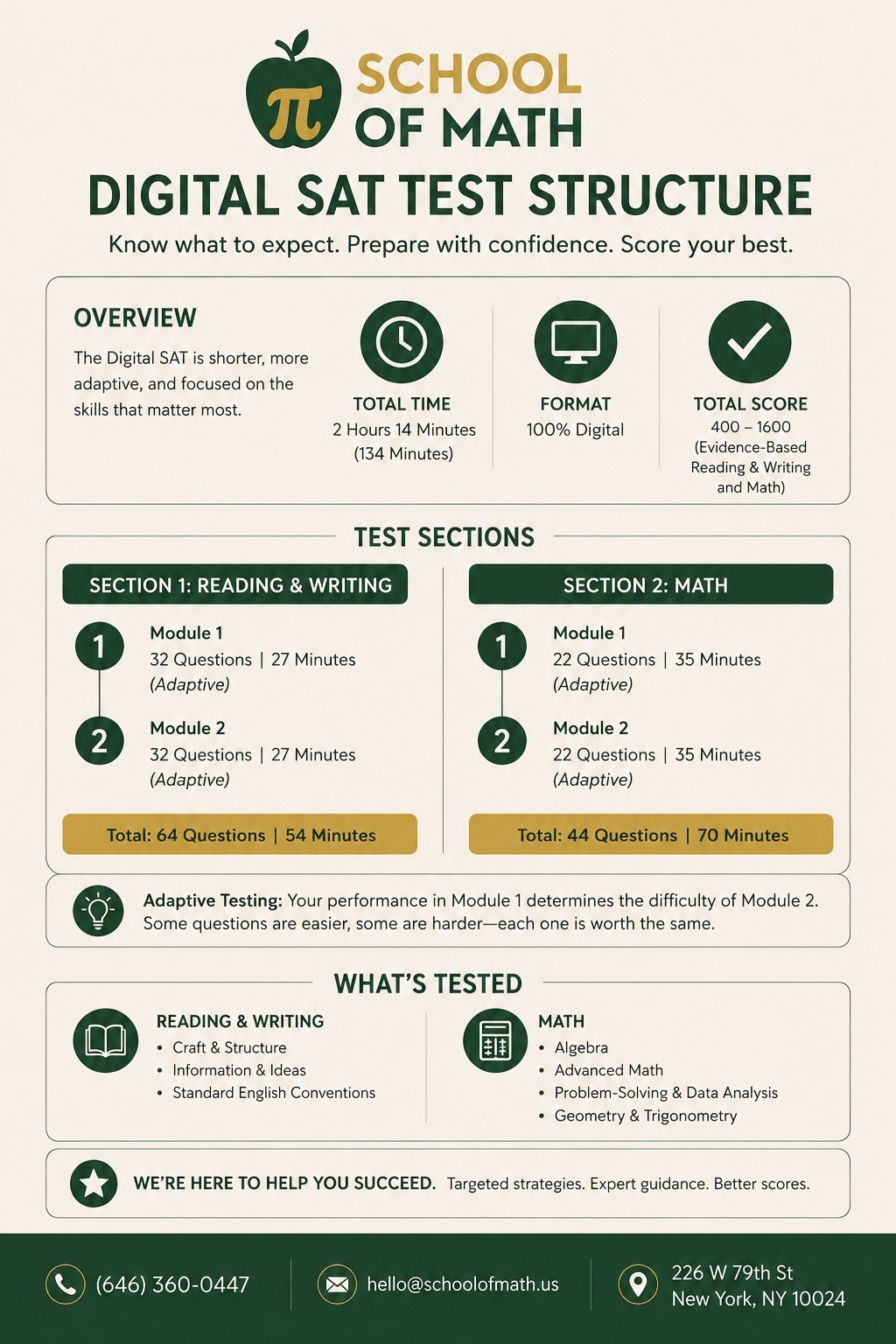 Digital SAT test structure infographic — 2 hours 14 minutes, 100% digital, scored 400-1600. Reading and Writing 64 questions in 54 minutes across two adaptive modules. Math 44 questions in 70 minutes across two adaptive modules. SAT tutoring on the Upper West Side at SOMATH School of Math, 226 W 79th St, New York, NY 10024.