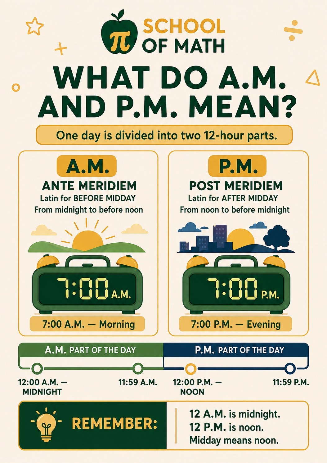 SOMATH infographic explaining what A.M. and P.M. mean &mdash; one day is divided into two 12-hour parts, with a 7:00 A.M. morning clock and a 7:00 P.M. evening clock.
