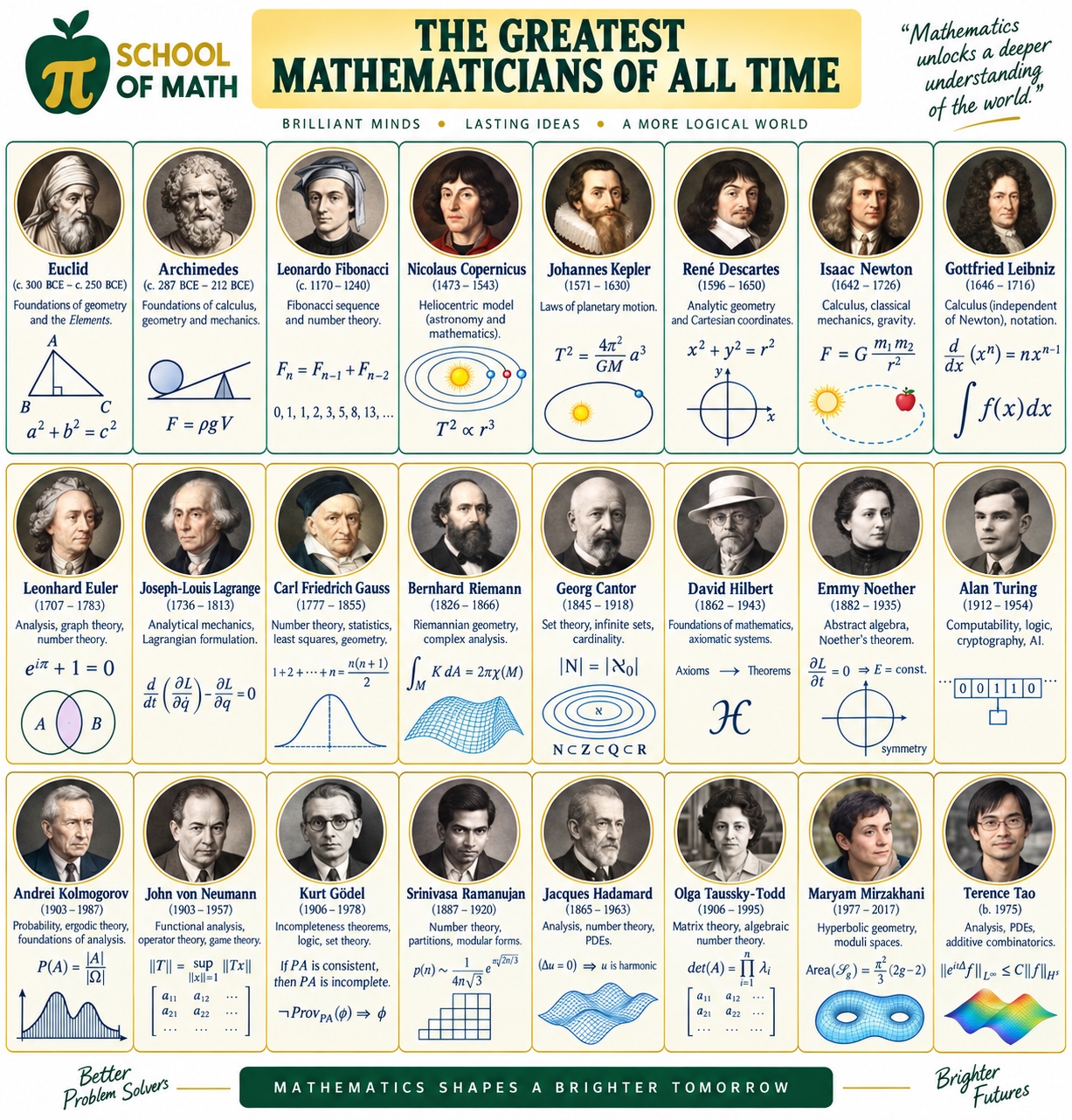 SOMATH poster: The Greatest Mathematicians of All Time — Brilliant Minds, Lasting Ideas, a More Logical World. Portraits, dates, and signature formulas for Euclid, Archimedes, Fibonacci, Copernicus, Kepler, Descartes, Newton, Leibniz, Euler, Lagrange, Gauss, Riemann, Cantor, Hilbert, Emmy Noether, Alan Turing, Kolmogorov, von Neumann, Gödel, Ramanujan, Hadamard, Olga Taussky-Todd, Maryam Mirzakhani, and Terence Tao. Mathematics shapes a brighter tomorrow.