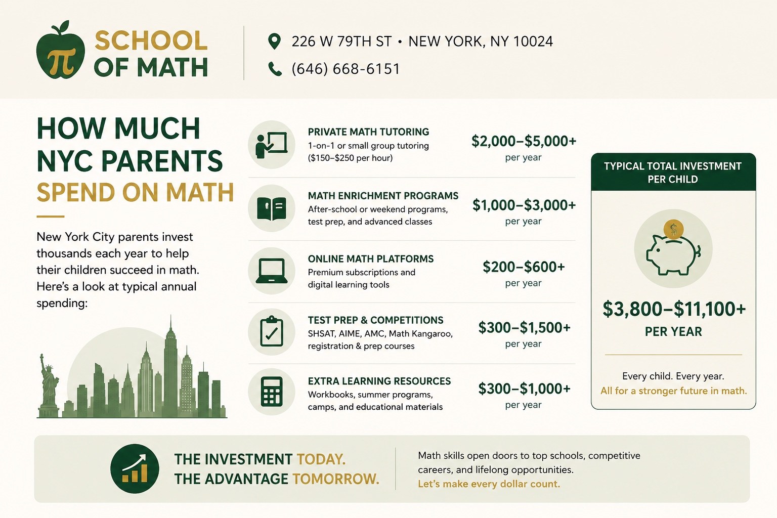 How Much NYC Parents Spend on Math Enrichment Per Month