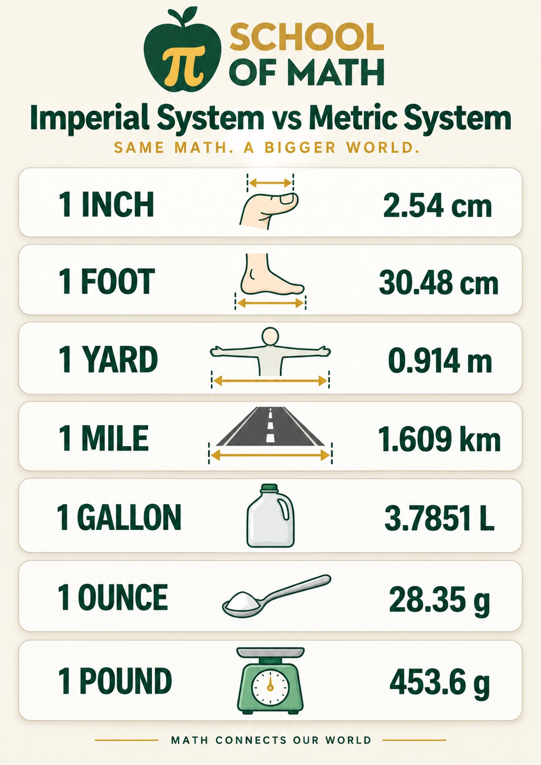 SOMATH Imperial System vs Metric System reference chart — 1 inch = 2.54 cm, 1 foot = 30.48 cm, 1 yard = 0.914 m, 1 mile = 1.609 km, 1 gallon = 3.7851 L, 1 ounce = 28.35 g, 1 pound = 453.6 g. Same math. A bigger world.