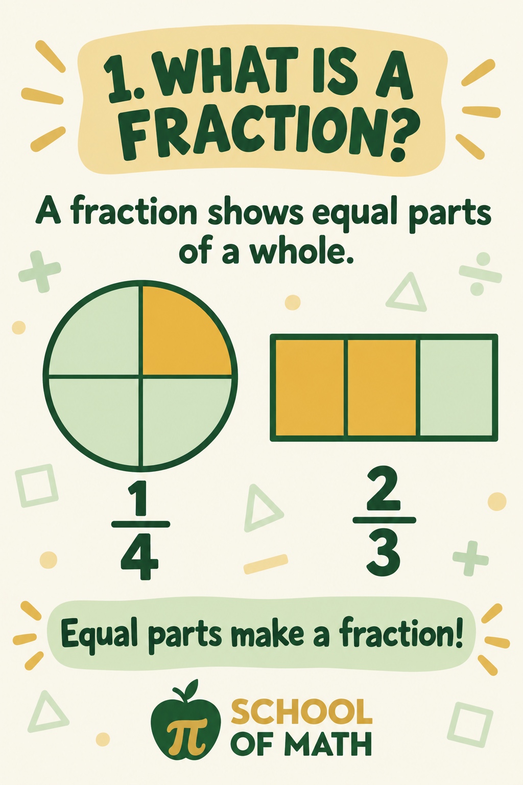 SOMATH poster 1: a fraction shows equal parts of a whole. Circle divided into 4 equal parts with 1 shaded = 1/4. Rectangle divided into 3 equal parts with 2 shaded = 2/3.