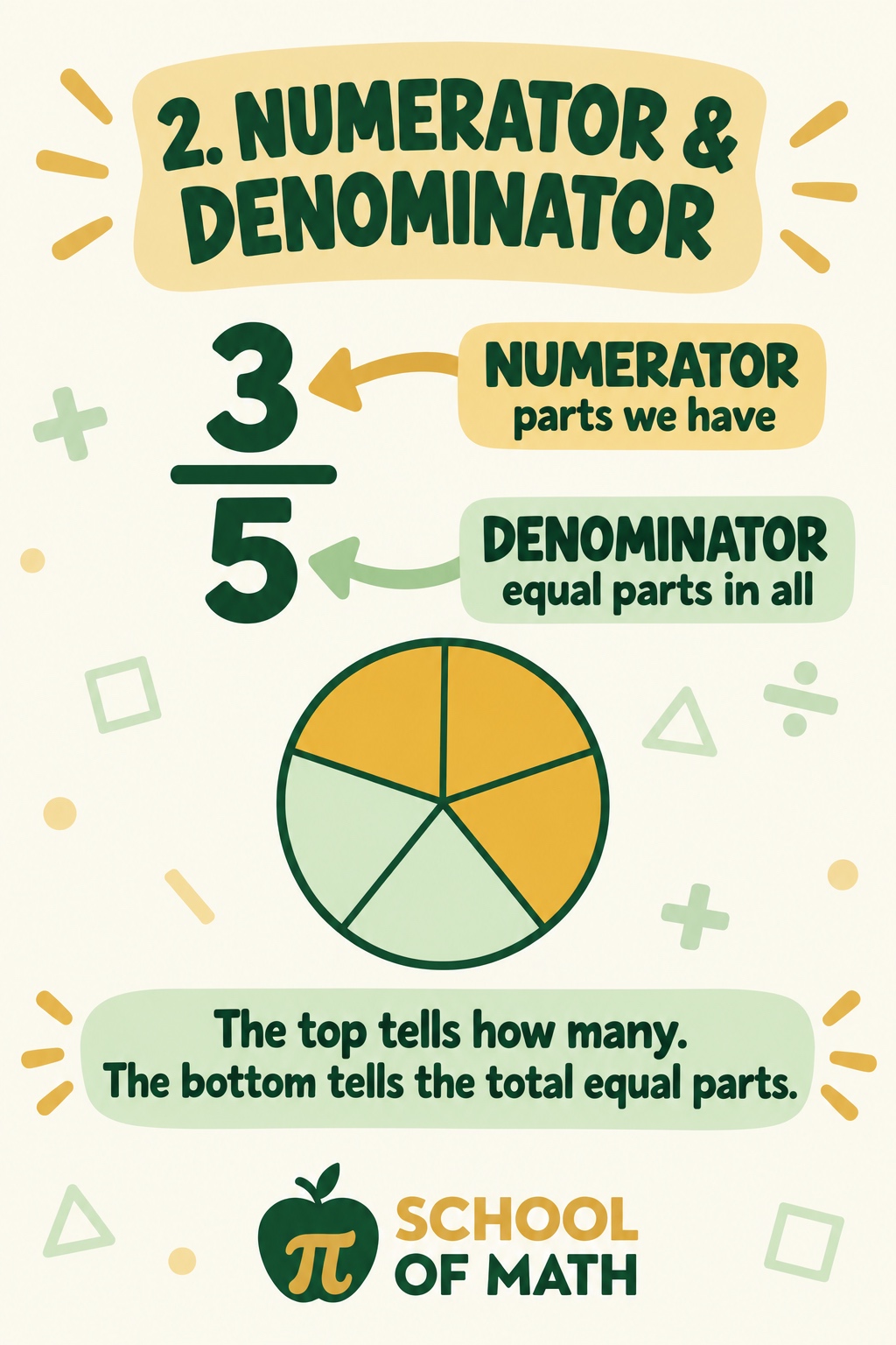 SOMATH poster 2: the fraction 3/5 with the top number labeled numerator (parts we have) and the bottom number labeled denominator (equal parts in all). Circle model shows 3 of 5 parts shaded.