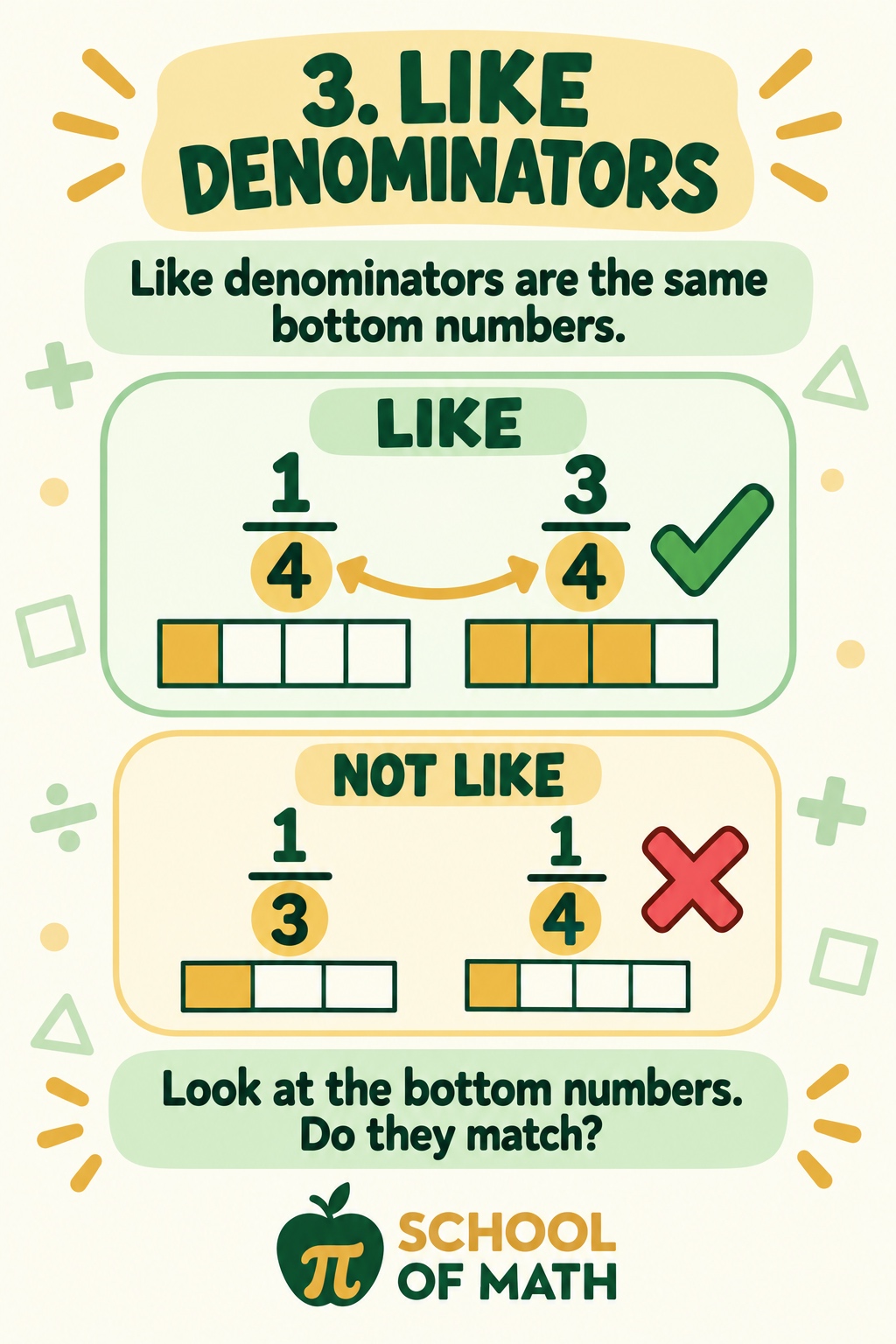 SOMATH poster 3: like denominators are fractions with the same bottom number. LIKE example: 1/4 and 3/4 (both split into 4 equal parts). NOT LIKE example: 1/3 and 1/4 (different-sized parts).