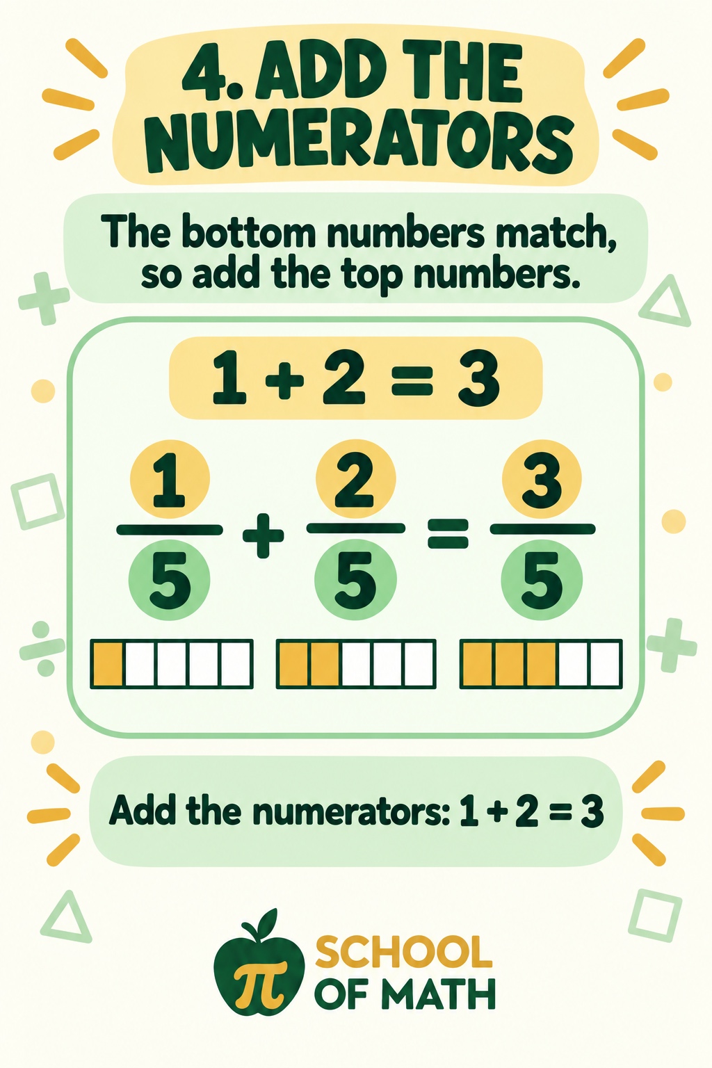 SOMATH poster 4: 1/5 + 2/5 = 3/5. The bottom numbers match, so add only the top numbers. 1 + 2 = 3.