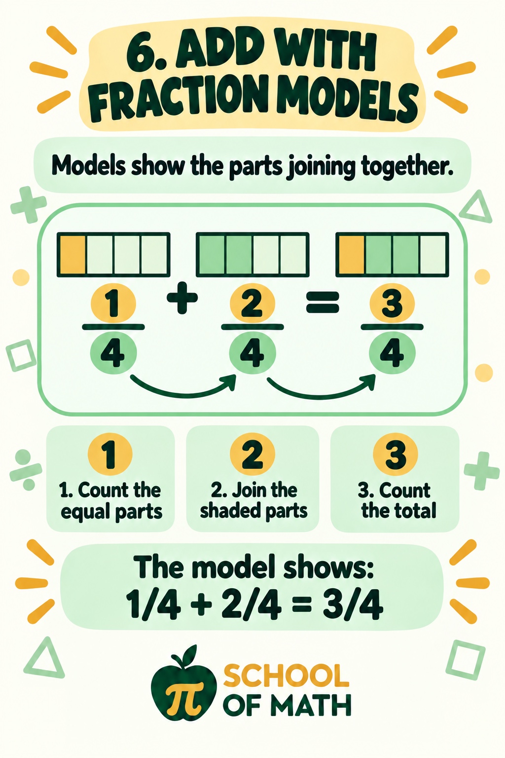 SOMATH poster 6: 1/4 + 2/4 = 3/4 using fraction strips. Step 1 count the equal parts, Step 2 join the shaded parts, Step 3 count the total.