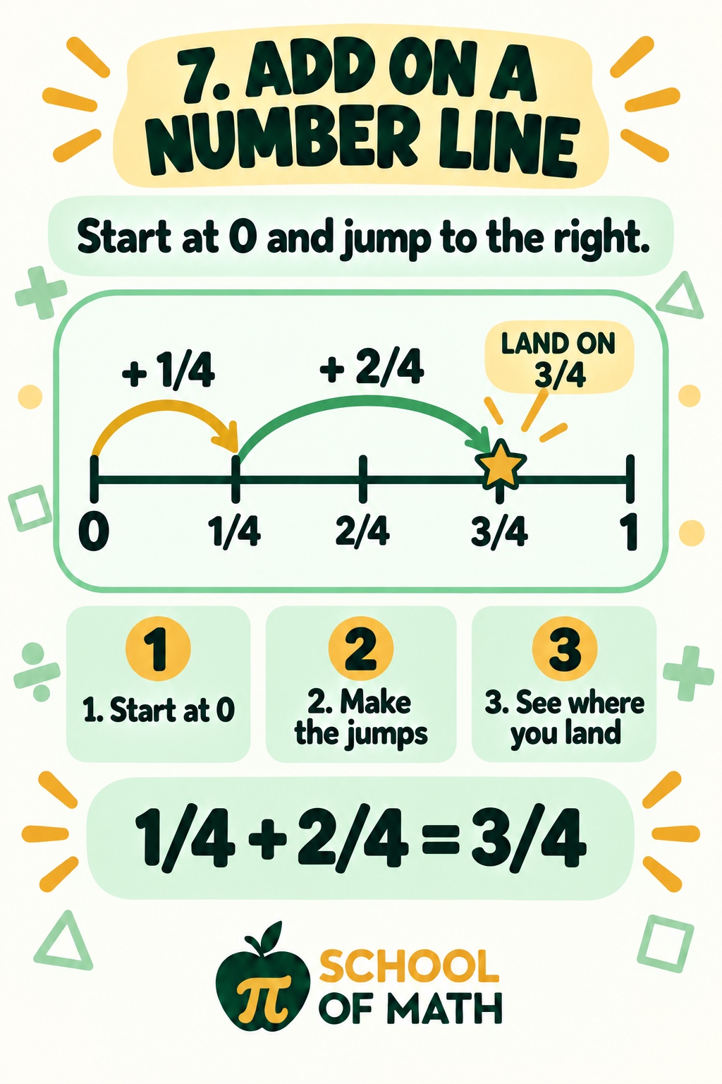 SOMATH poster 7: number line from 0 to 1 marked in quarters. Jump from 0 to 1/4, then jump 2/4 more, landing at 3/4. 1/4 + 2/4 = 3/4.