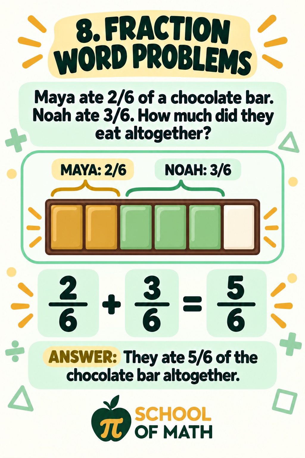SOMATH poster 8: Maya ate 2/6 of a chocolate bar. Noah ate 3/6. How much did they eat altogether? A chocolate bar model shows Maya's 2 shaded squares plus Noah's 3 shaded squares. 2/6 + 3/6 = 5/6.