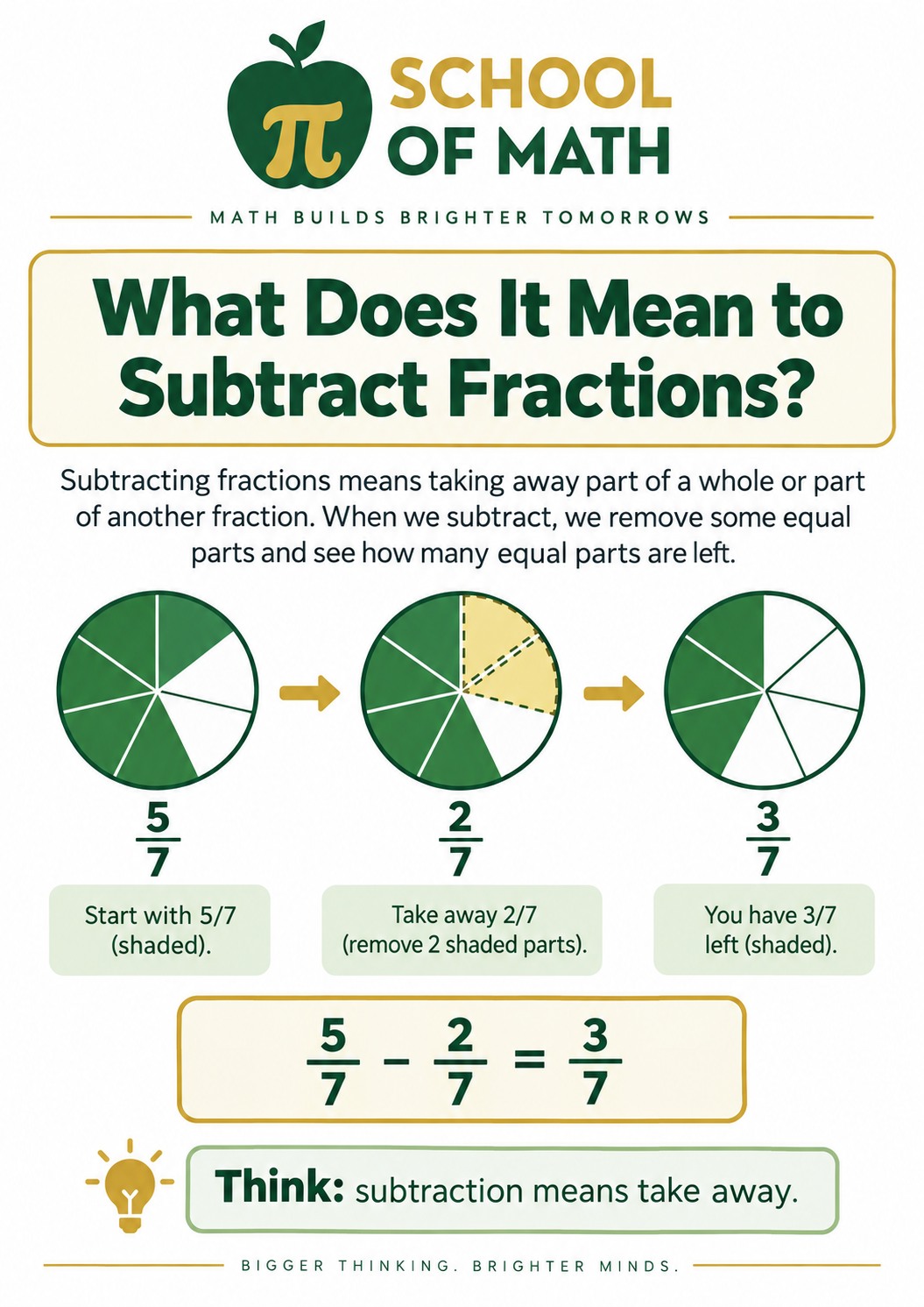 SOMATH Class 12 poster: What does subtracting fractions mean?.