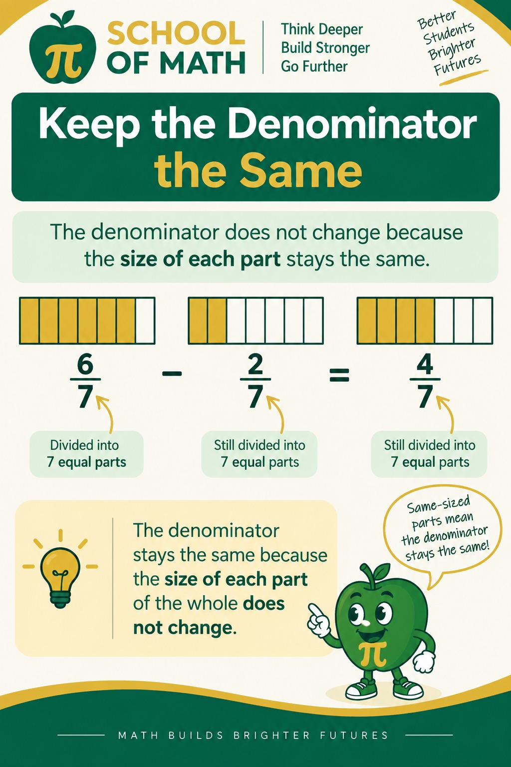 SOMATH Class 12 poster: Keep the denominator the same.