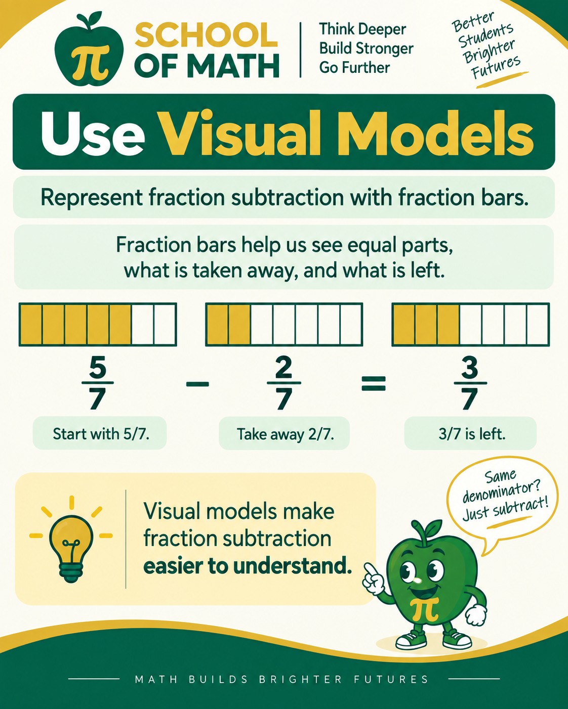 SOMATH Class 12 poster: Model subtraction with fraction bars.