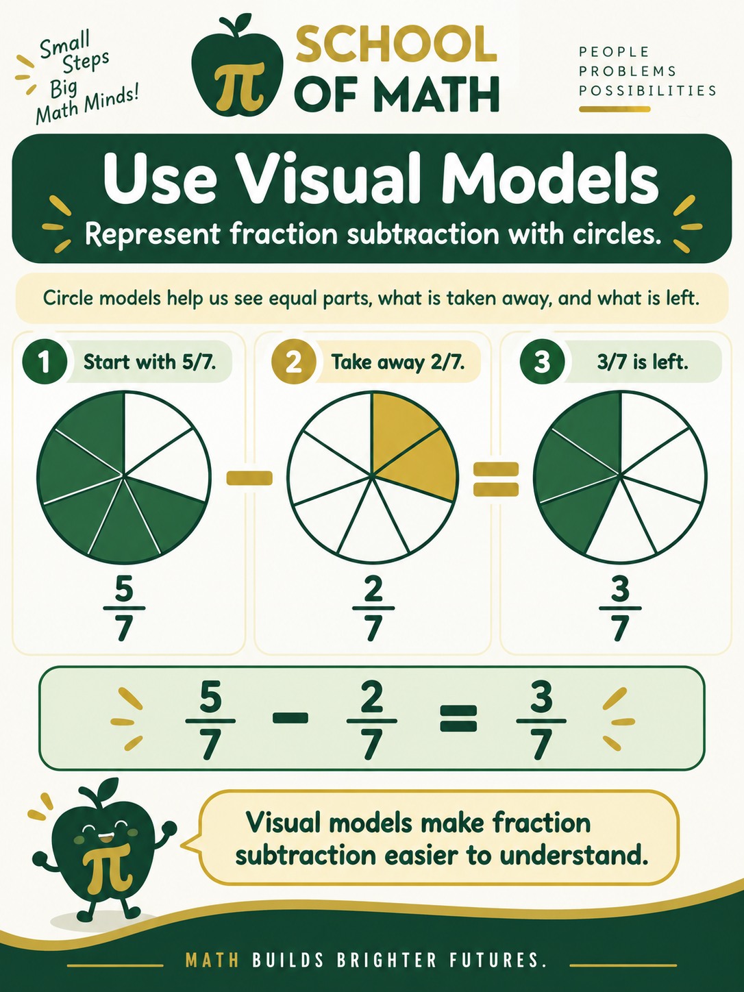 SOMATH Class 12 poster: Model subtraction with circles.