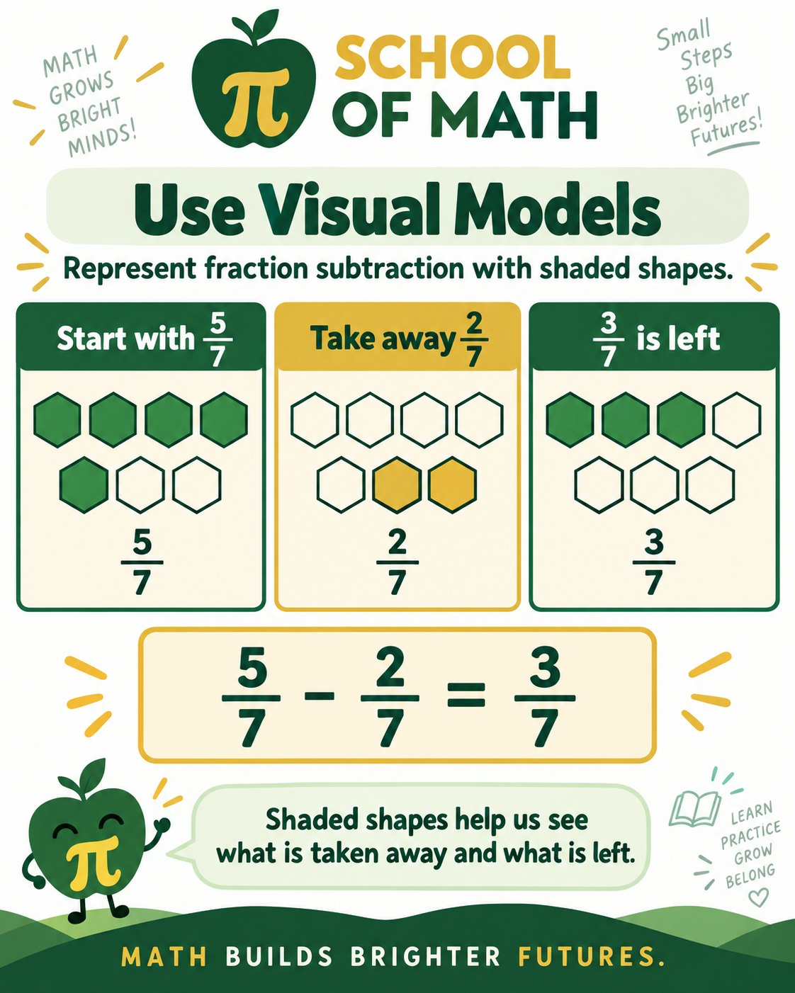 SOMATH Class 12 poster: Model fractions with shaded sets.