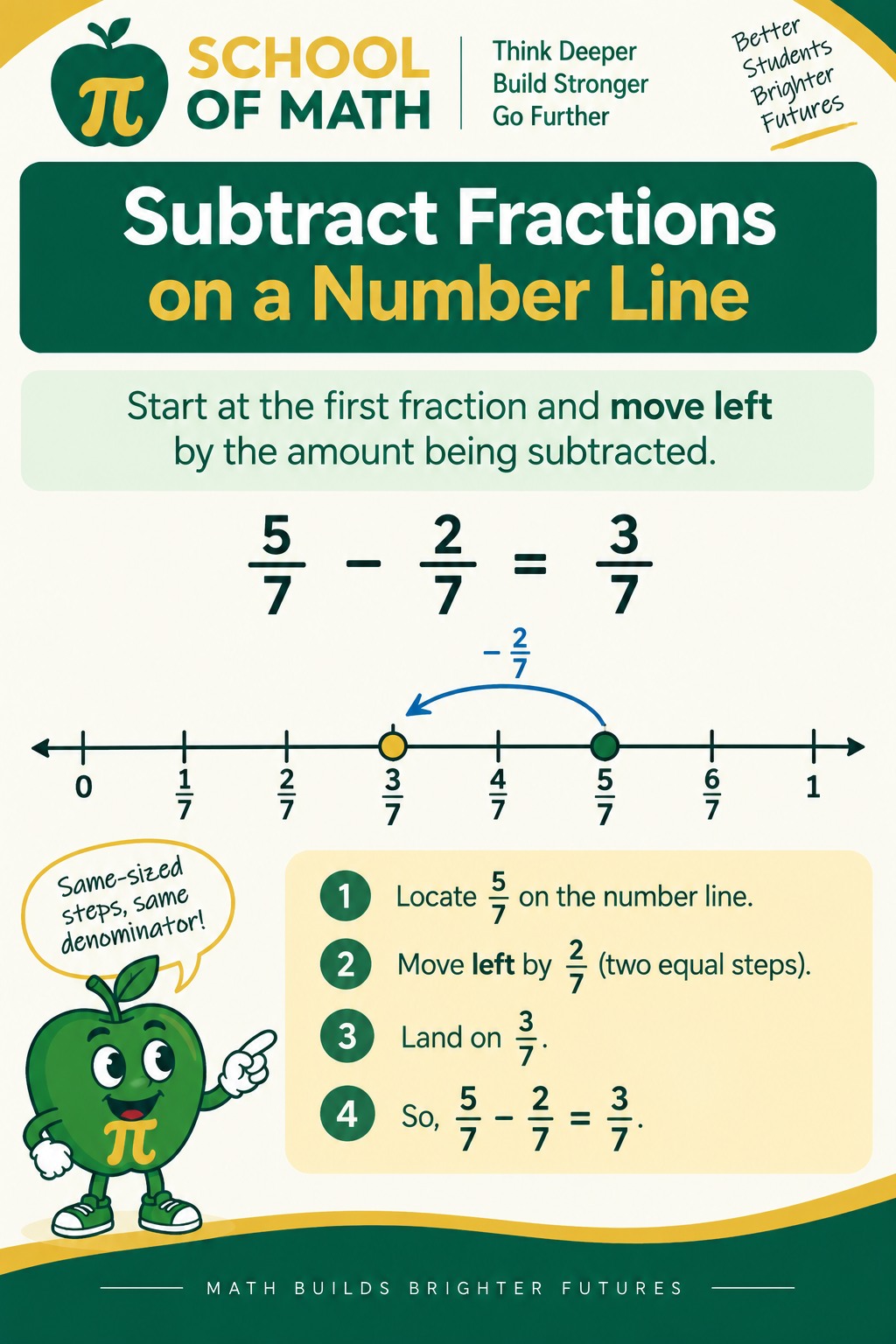 SOMATH Class 12 poster: Subtract on a number line.