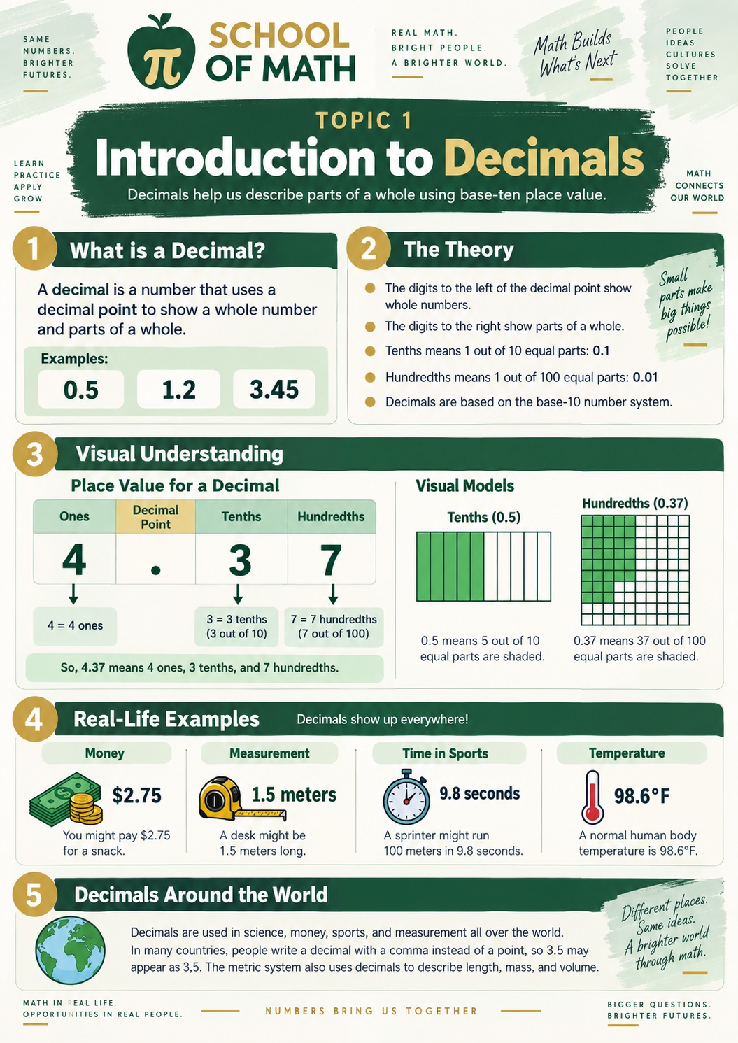 SOMATH poster 1 &mdash; Introduction to Decimals. A decimal is a number that uses a decimal point to show a whole number and parts of a whole. Examples 0.5, 1.2, 3.45. Place-value chart with ones, decimal point, tenths, hundredths. Tenths grid and hundredths grid. Real-life examples: money ($2.75), measurement (1.5 m), sports timing (9.8 seconds), temperature (98.6&deg;F).
