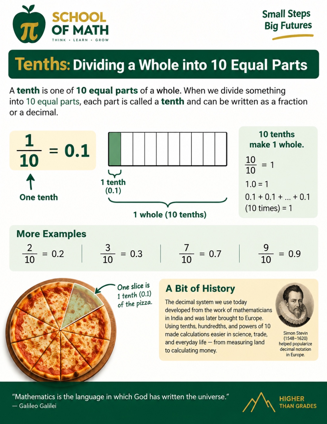 SOMATH poster 2 &mdash; Tenths: dividing a whole into 10 equal parts. Fraction 1/10 = decimal 0.1. Bar model showing 1 of 10 equal parts shaded. 10 tenths make 1 whole. Examples 2/10 = 0.2, 3/10 = 0.3, 7/10 = 0.7, 9/10 = 0.9. Pizza model showing one slice out of ten equals one tenth of the pizza.
