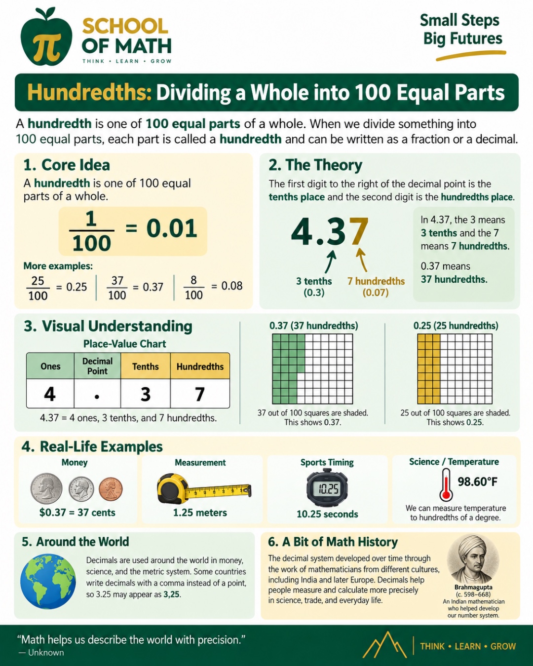 SOMATH poster 3 &mdash; Hundredths: dividing a whole into 100 equal parts. Fraction 1/100 = decimal 0.01. Place-value chart showing 4.37 as 4 ones, 3 tenths, 7 hundredths. 100-square grids showing 0.37 (37 squares shaded) and 0.25 (25 squares shaded). Real-life examples: $0.37 = 37 cents, 1.25 meters, 10.25 seconds, 98.60&deg;F.