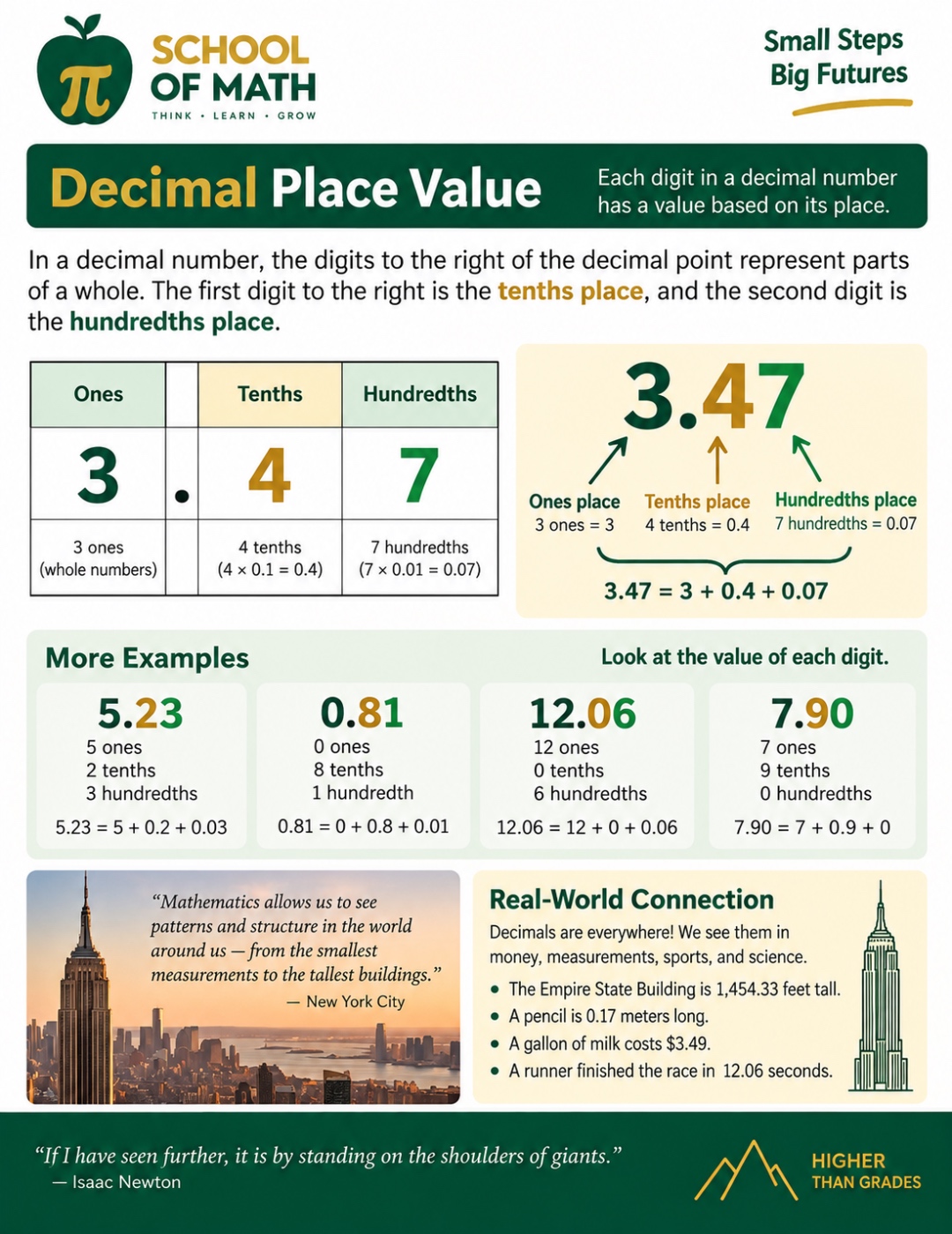 SOMATH poster 4 &mdash; Decimal Place Value. Ones, tenths, hundredths chart with 3.47 shown as 3 ones + 4 tenths + 7 hundredths, so 3.47 = 3 + 0.4 + 0.07. More examples: 5.23, 0.81, 12.06, 7.90. Real-world connection with the Empire State Building at 1,454.33 feet, a pencil at 0.17 meters, a gallon of milk at $3.49, a runner finishing in 12.06 seconds.
