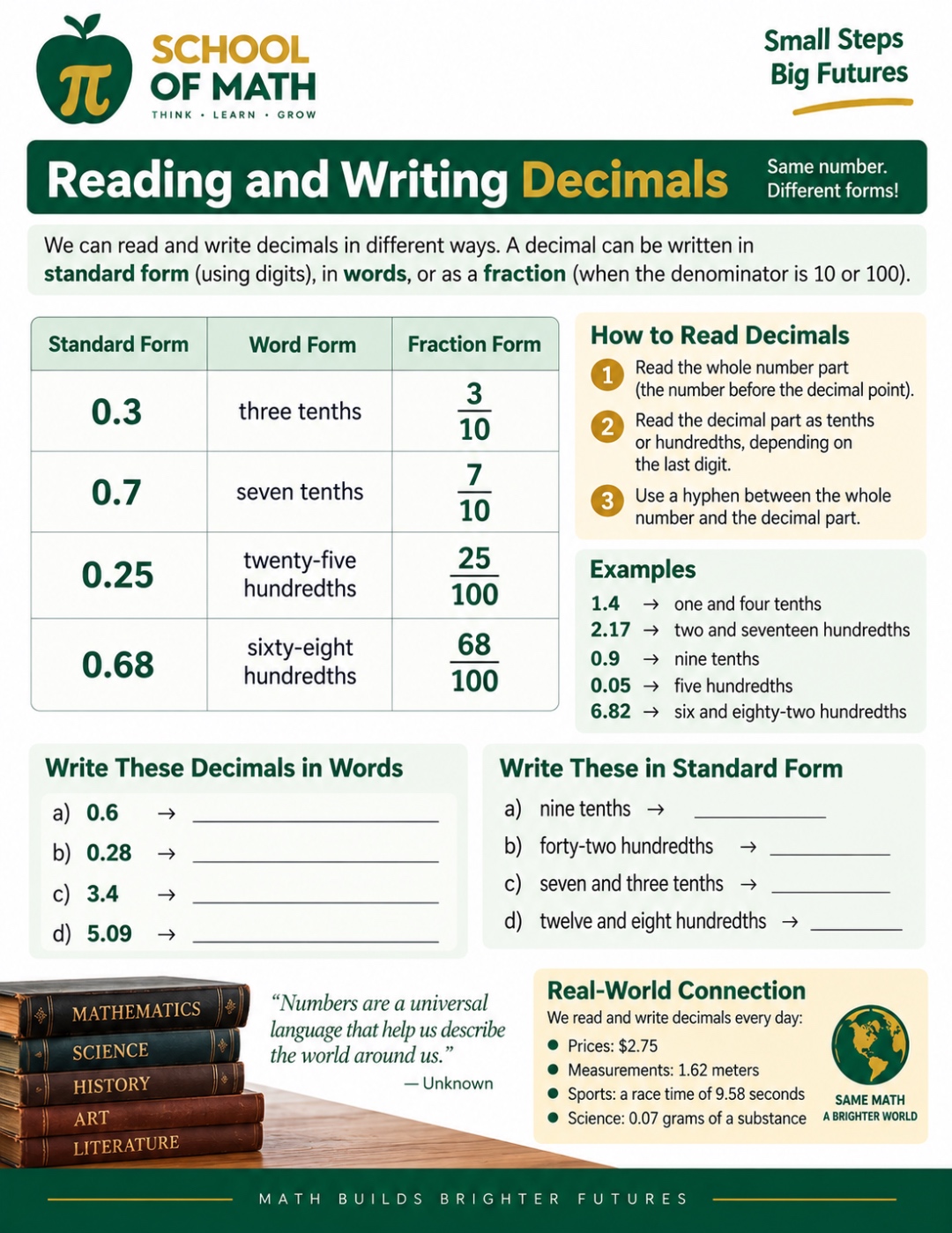 SOMATH poster 5 &mdash; Reading and Writing Decimals. Table with standard form, word form, and fraction form: 0.3 = three tenths = 3/10; 0.7 = seven tenths = 7/10; 0.25 = twenty-five hundredths = 25/100; 0.68 = sixty-eight hundredths = 68/100. Steps for how to read decimals. Examples 1.4 = one and four tenths, 2.17 = two and seventeen hundredths, 0.9 = nine tenths, 0.05 = five hundredths, 6.82 = six and eighty-two hundredths.