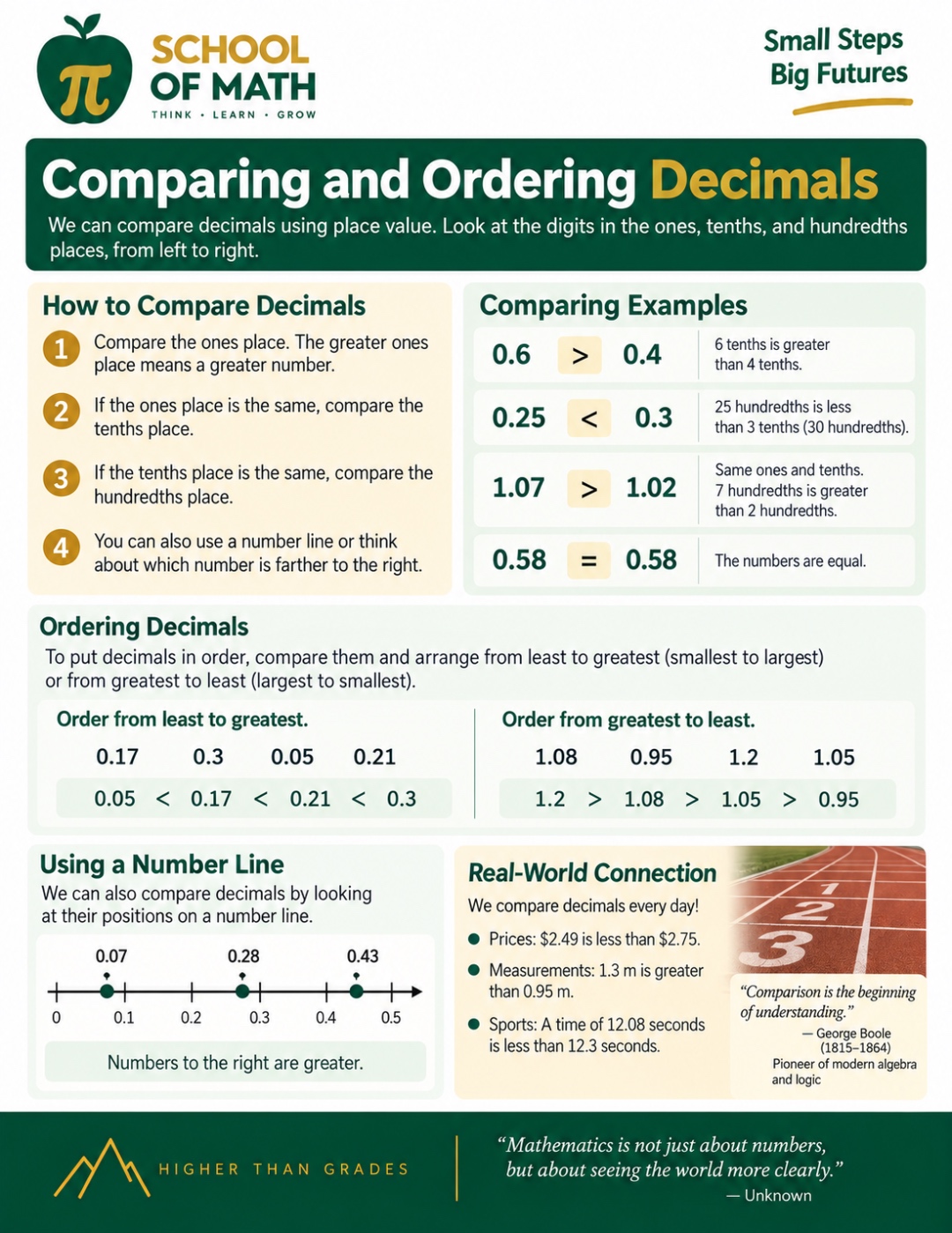 SOMATH poster 6 &mdash; Comparing and Ordering Decimals. Four-step rule for comparing decimals by place value. Examples 0.6 > 0.4, 0.25 < 0.3, 1.07 > 1.02, 0.58 = 0.58. Ordering examples 0.05 < 0.17 < 0.21 < 0.3 and 1.2 > 1.08 > 1.05 > 0.95. Number line comparison 0.07, 0.28, 0.43. Real-world connections: $2.49 < $2.75, 1.3 m > 0.95 m, 12.08 s < 12.3 s.