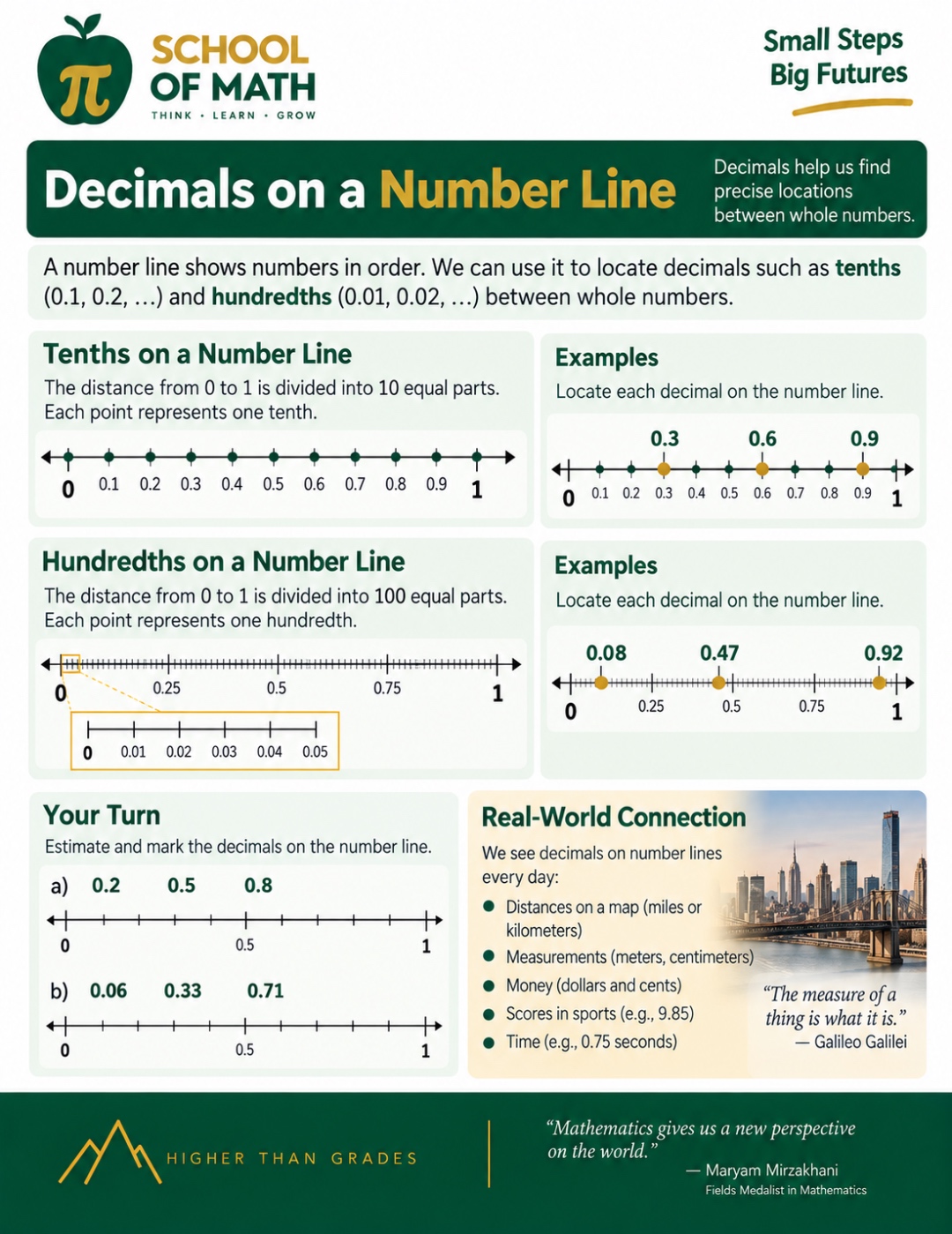 SOMATH poster 7 &mdash; Decimals on a Number Line. Top: a 0-to-1 number line divided into 10 equal jumps of one tenth, with 0.3, 0.6, and 0.9 marked. Bottom: a 0-to-1 number line divided into 100 equal jumps of one hundredth, with a zoomed inset showing 0.01, 0.02, 0.03, 0.04, 0.05 and larger marks at 0.25, 0.5, 0.75, 1; examples show 0.08, 0.47, and 0.92 located on the hundredths line. Your Turn section with 0.2, 0.5, 0.8 and 0.06, 0.33, 0.71. Real-world connection to maps, measurements, money, sports scores, and time.