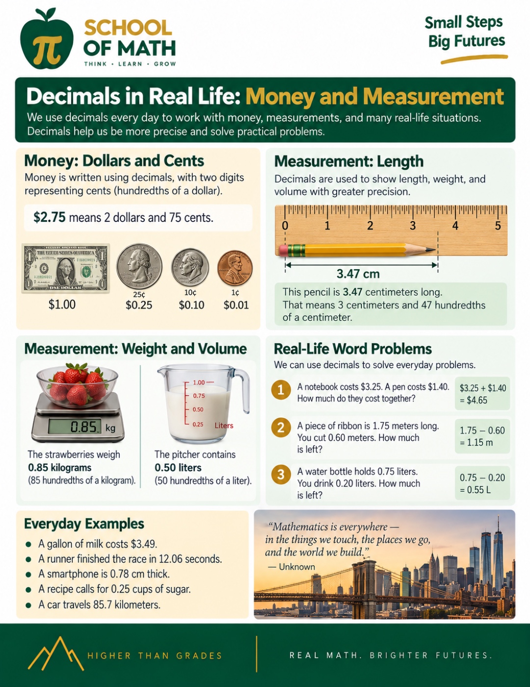 SOMATH poster 8 &mdash; Decimals in Real Life: money and measurement. Money: $2.75 means 2 dollars and 75 cents; $1.00 dollar bill, $0.25 quarter, $0.10 dime, $0.01 penny. Measurement of length: a pencil is 3.47 cm long. Weight/volume: strawberries weigh 0.85 kg; a pitcher contains 0.50 L. Real-life word problems: $3.25 + $1.40 = $4.65 for a notebook and a pen; 1.75 m - 0.60 m = 1.15 m of ribbon left; 0.75 L - 0.20 L = 0.55 L of water left. Everyday examples: $3.49 milk, 12.06 s race time, 0.78 cm smartphone, 0.25 cups sugar, 85.7 km car trip.