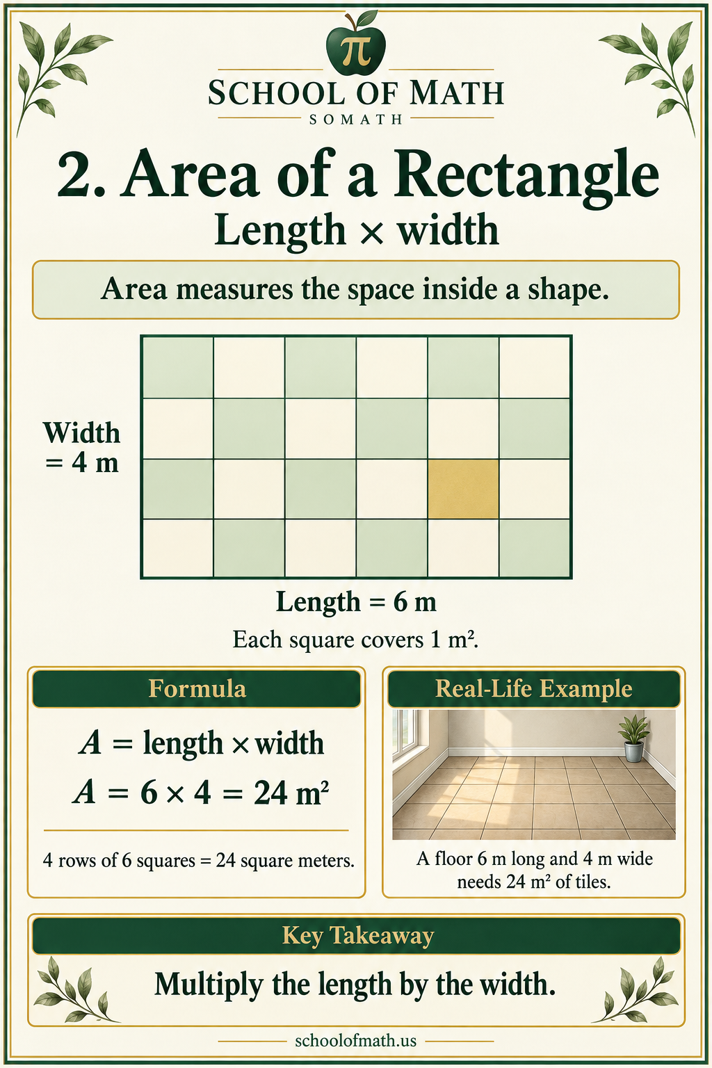 Area of a rectangle: a 6 m by 4 m grid contains 24 unit squares and has area 24 square meters.