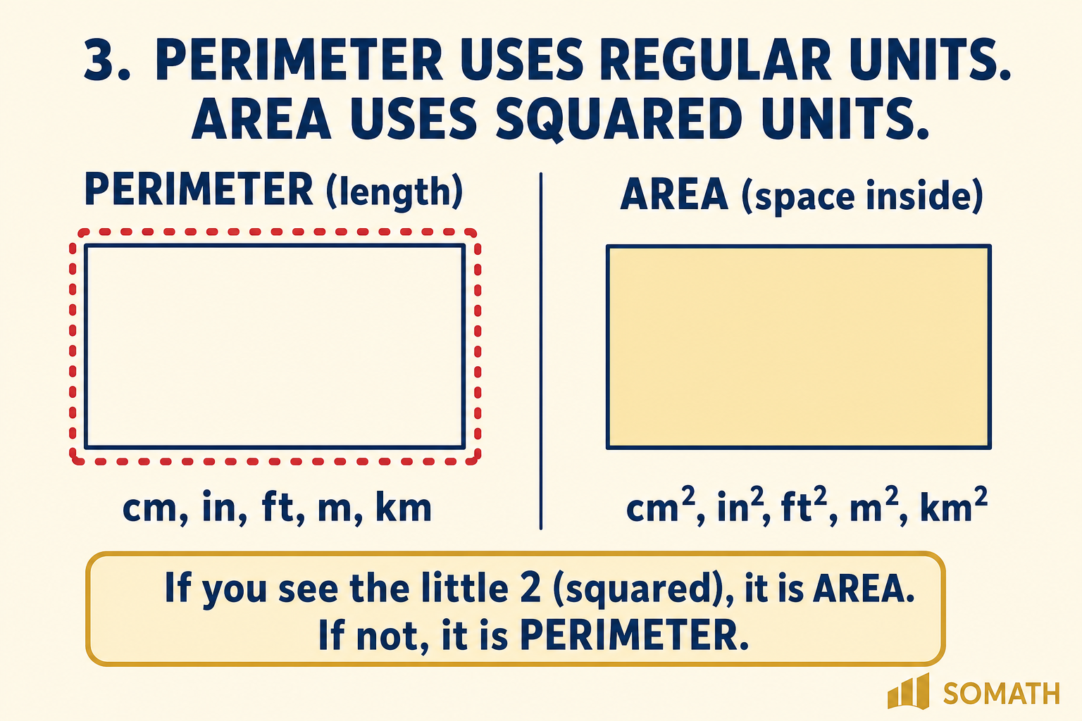 SOMATH poster 3: perimeter uses cm, in, ft, m, km. Area uses cm squared, in squared, ft squared, m squared.