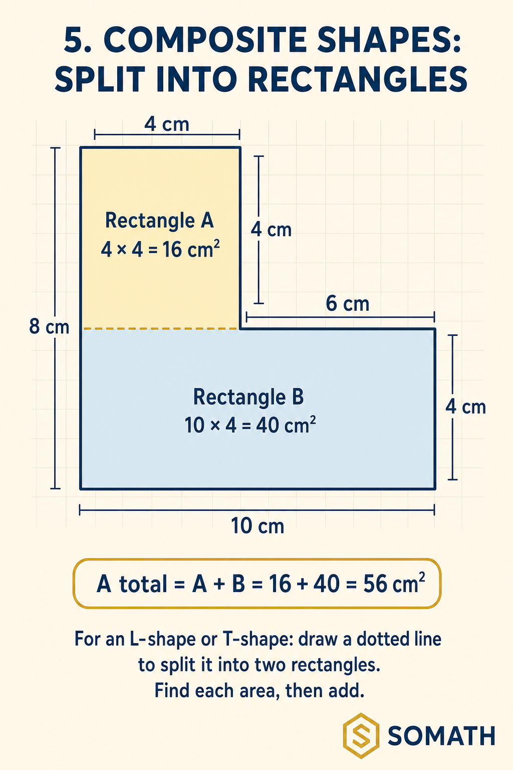 SOMATH poster 5: L-shape (10 cm × 8 cm bounding box with a 6 × 4 notch cut from the top-right) split by a horizontal dotted line into Rectangle A (4 × 4 = 16 cm²) on top and Rectangle B (10 × 4 = 40 cm²) on the bottom. Total area = 56 cm².