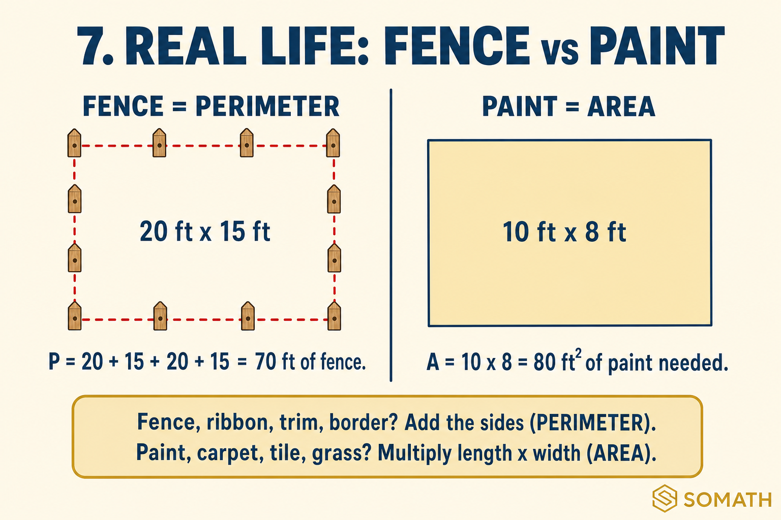 SOMATH poster 7: fence equals perimeter (20 ft by 15 ft yard needs 70 ft of fence). Paint equals area (10 ft by 8 ft wall needs 80 ft squared of paint).