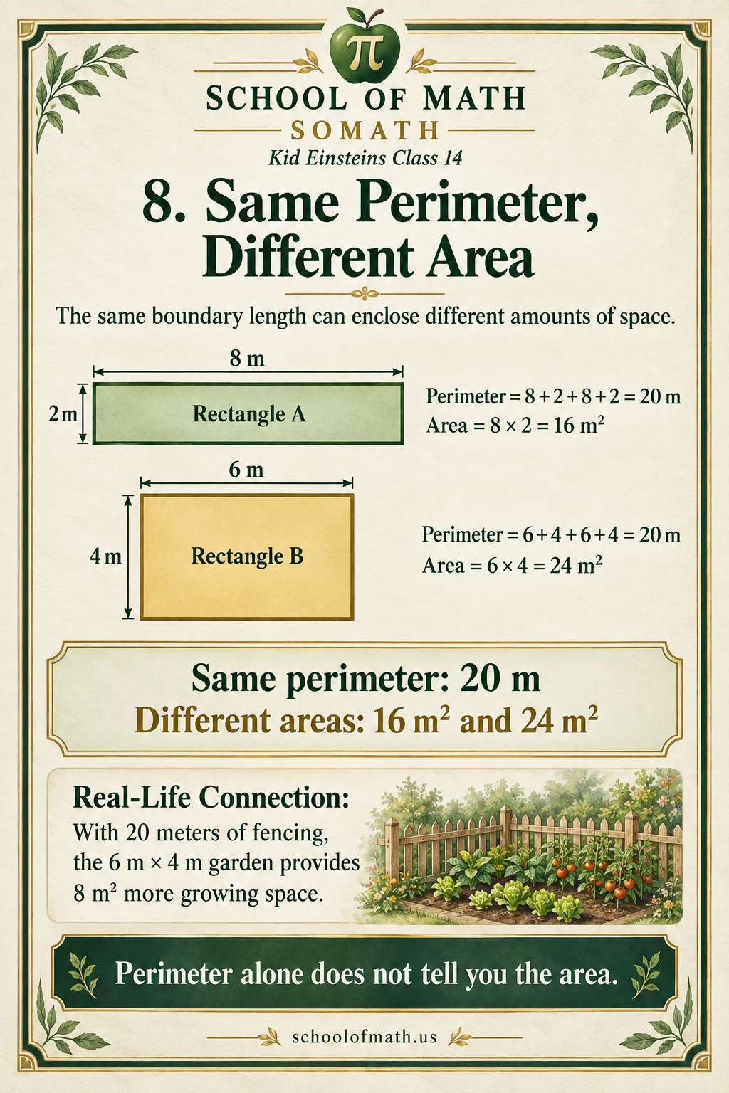 Same perimeter, different area: 8 m by 2 m and 6 m by 4 m rectangles both have perimeter 20 m, but areas 16 and 24 square meters.