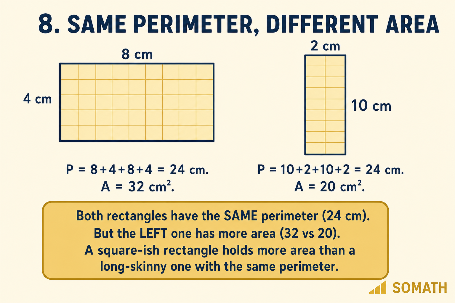 SOMATH poster 8: two rectangles with the same perimeter (24 cm) but different areas. 8 by 4 has area 32 cm². 10 by 2 has area 20 cm².