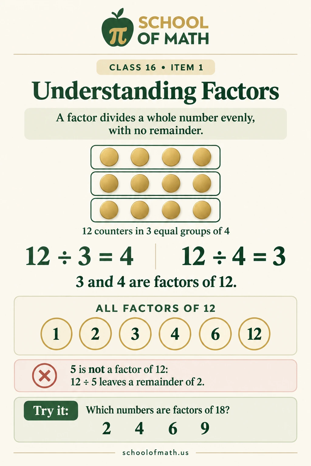 Understanding factors: twelve counters in three groups of four, with all positive factors of twelve.