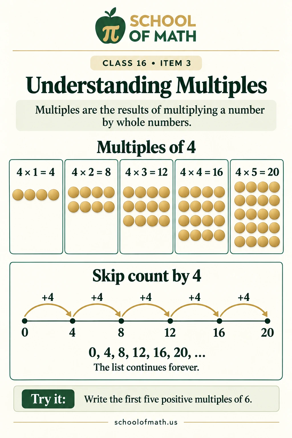 Multiples of four shown with equal groups and skip-counting jumps from zero.