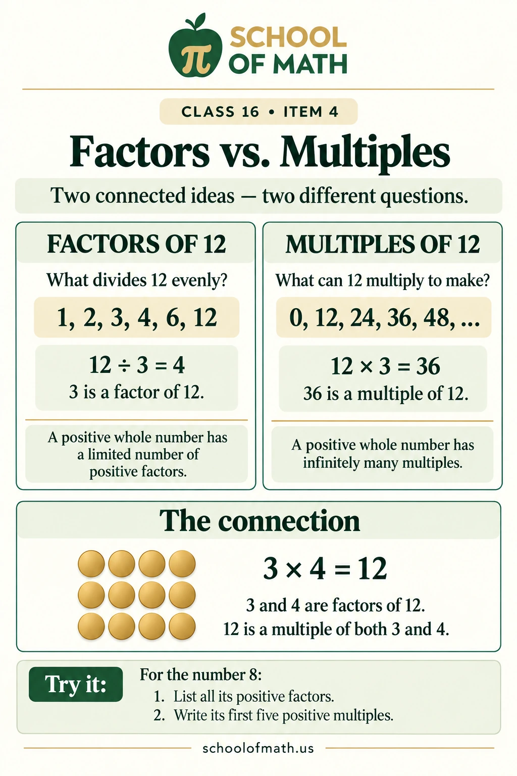 Factors versus multiples of twelve, with matching multiplication and division facts.