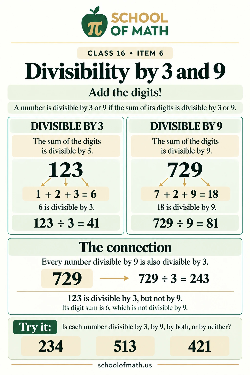 Divisibility by three and nine using the sum of all digits.