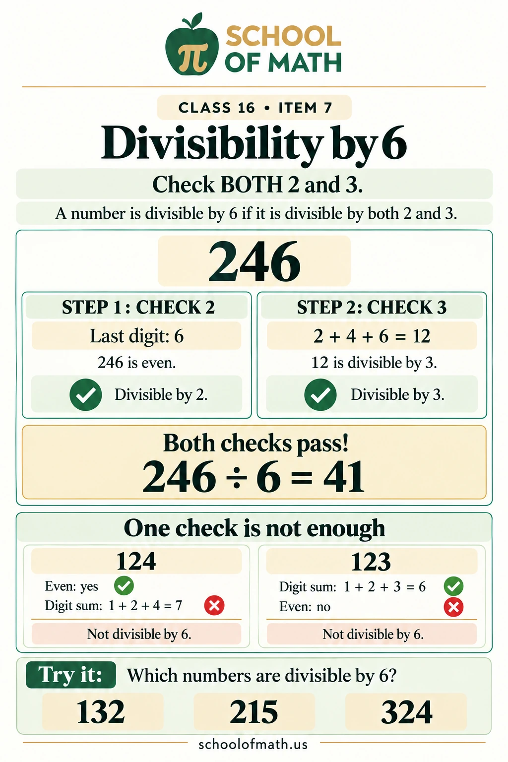 Divisibility by six requires both an even last digit and a digit sum divisible by three.