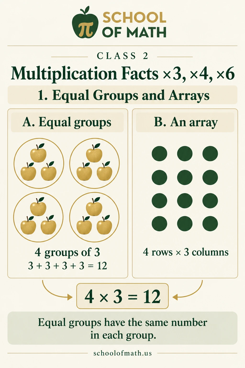 Class 2, Image 1: Equal Groups and Arrays. Four groups of three apples and four rows of three dots both give 4 × 3 = 12.