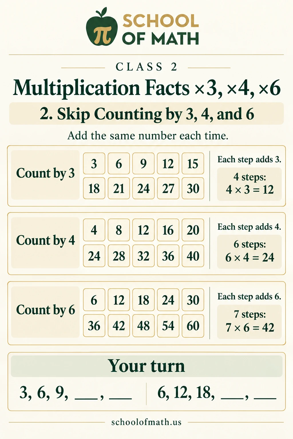 Skip counting by 3, 4, and 6, with number sequences and multiplication equations for equal steps.
