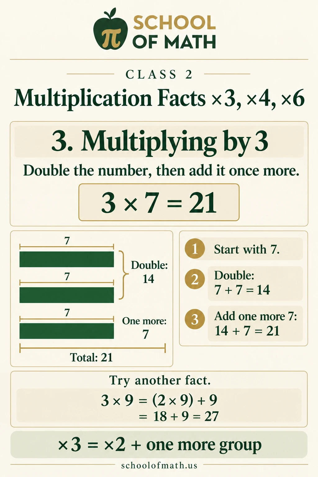 Multiply by three by doubling a number and adding one more equal group.