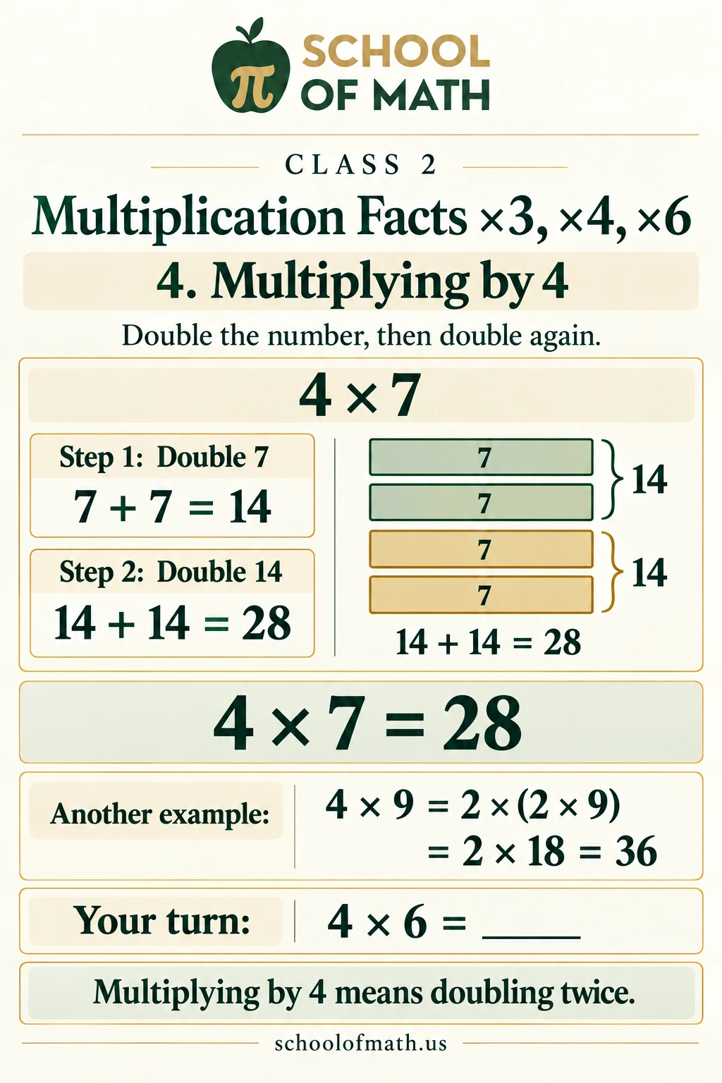 Multiply by four by doubling the number and then doubling the result, illustrated with four equal bars.