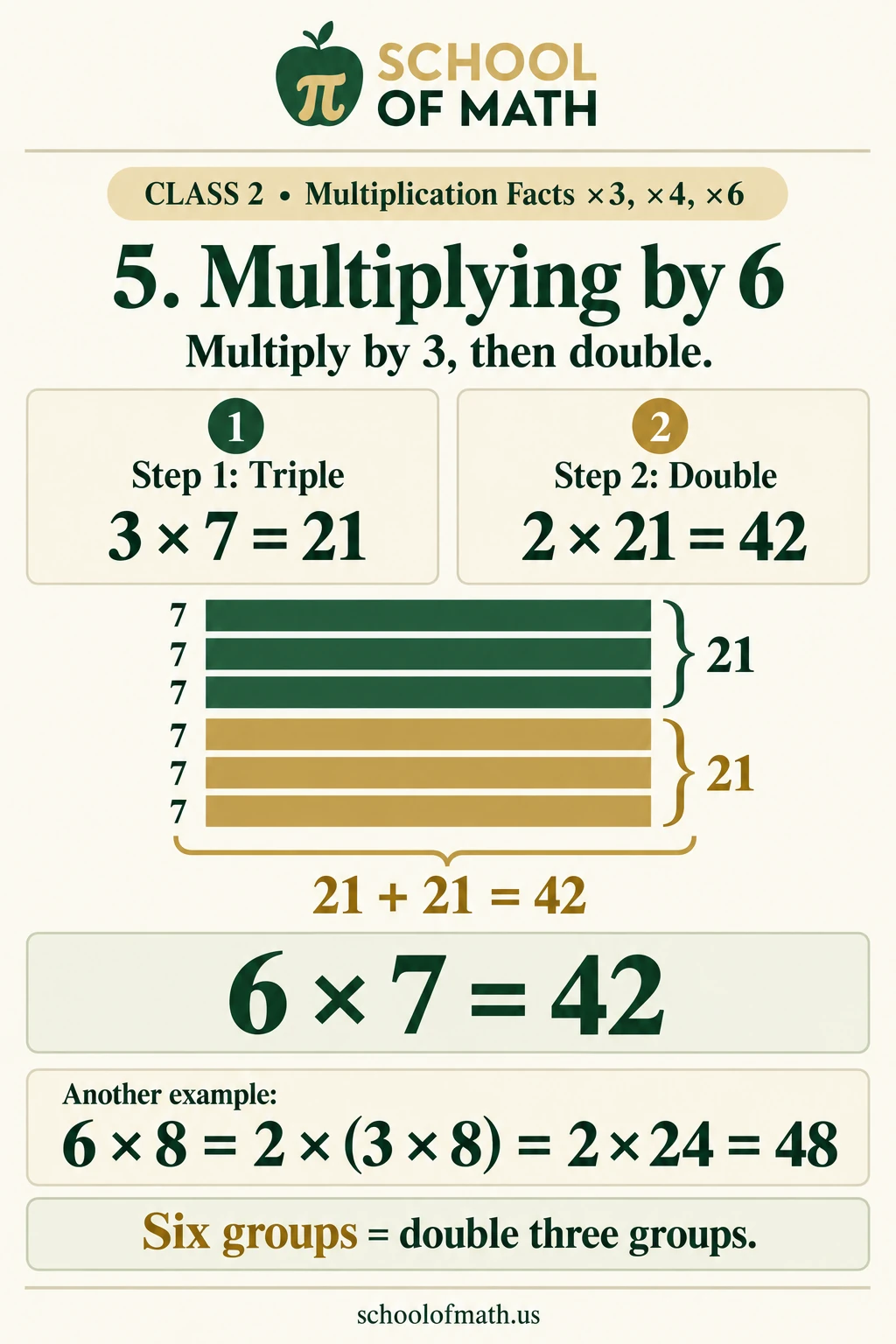 Multiply by six by finding three groups and doubling the product.