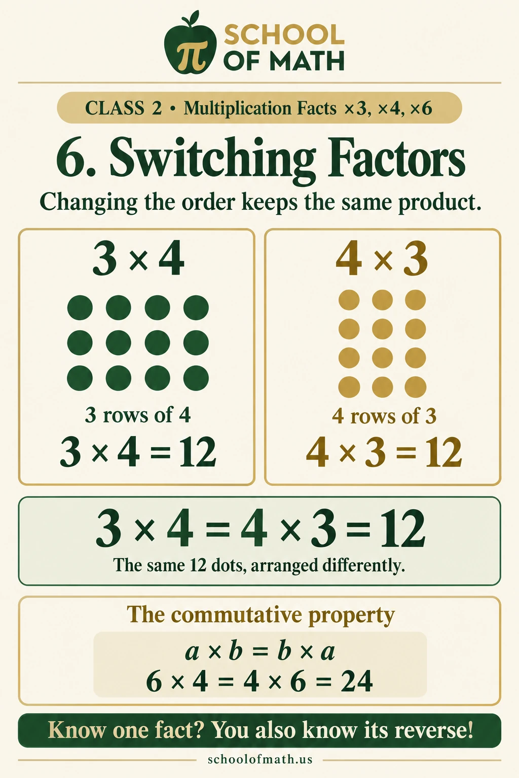 Three rows of four and four rows of three both have twelve dots: the commutative property.