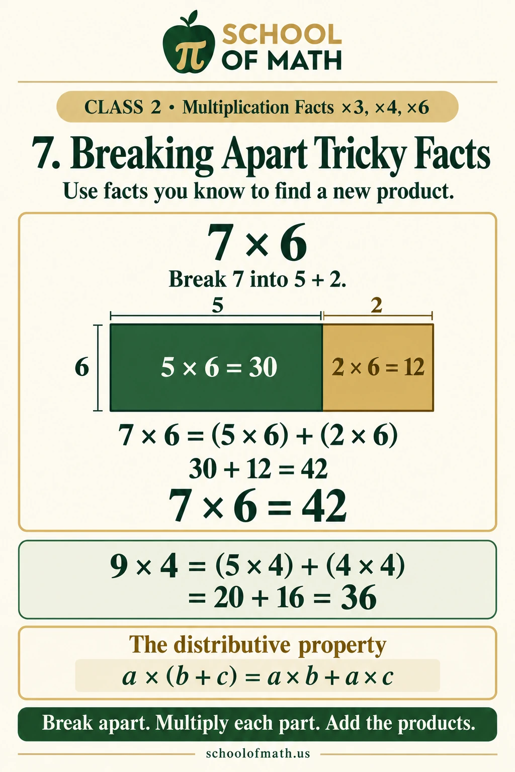 Split a multiplication rectangle into smaller parts and add their products.