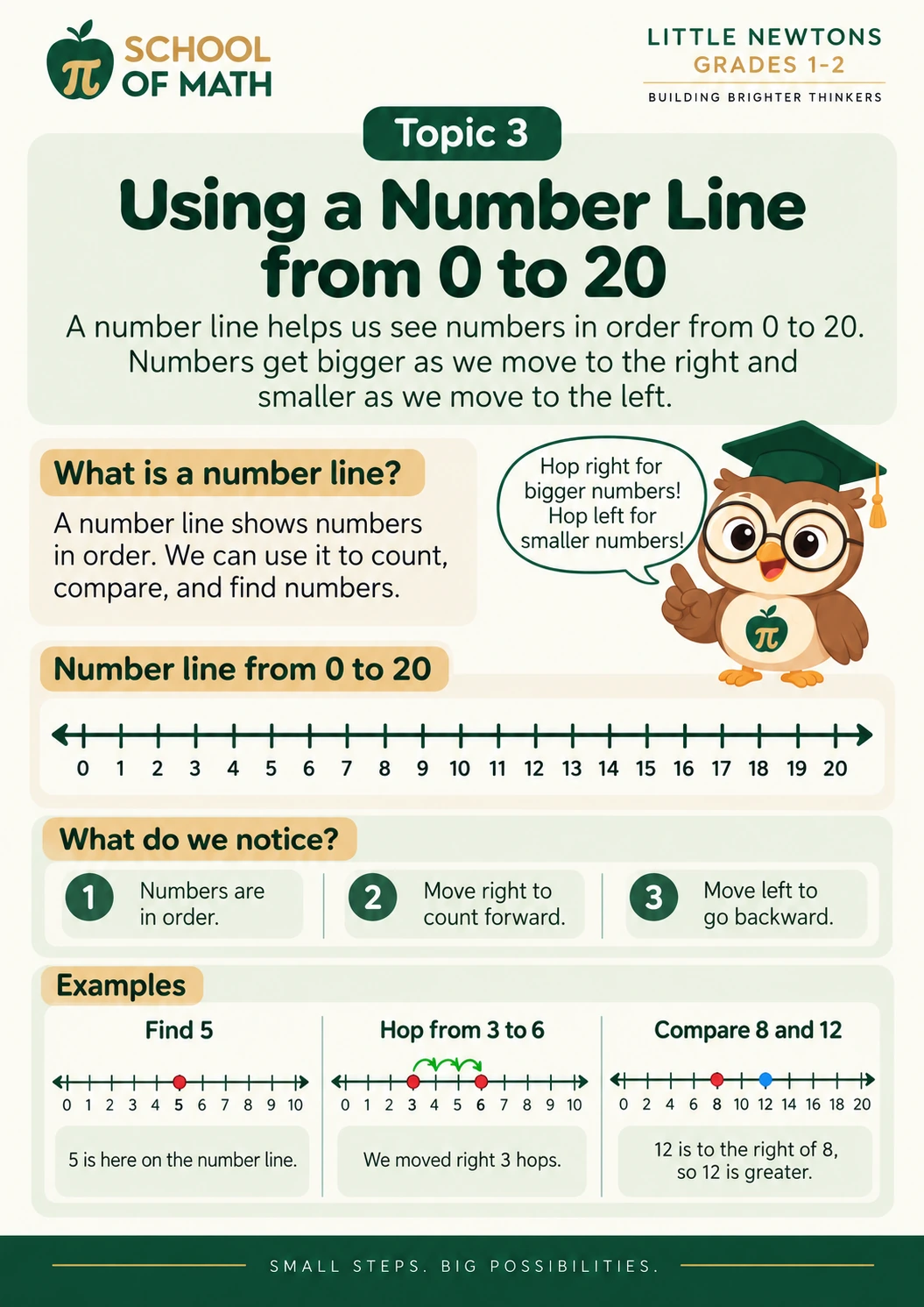 Little Newtons Class 1, poster 3: Using a number line.