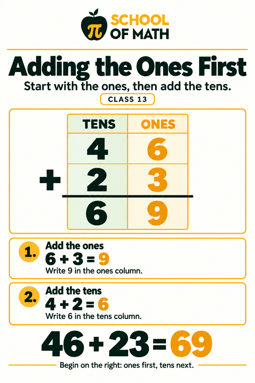 Little Newtons Class 13, poster 8: Add the ones first.